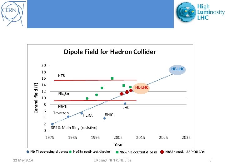 Nb-Ti operating dipoles; 22 May 2014 Nb 3 Sn cos test dipoles Nb 3