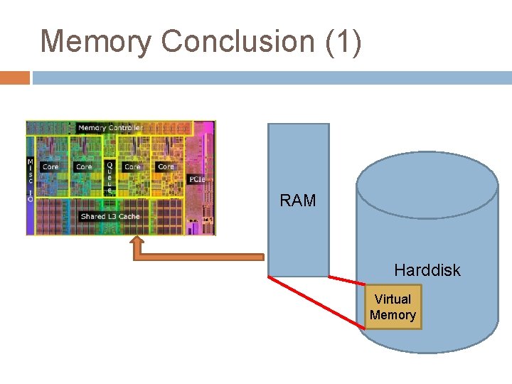 Memory Conclusion (1) RAM Harddisk Virtual Memory 