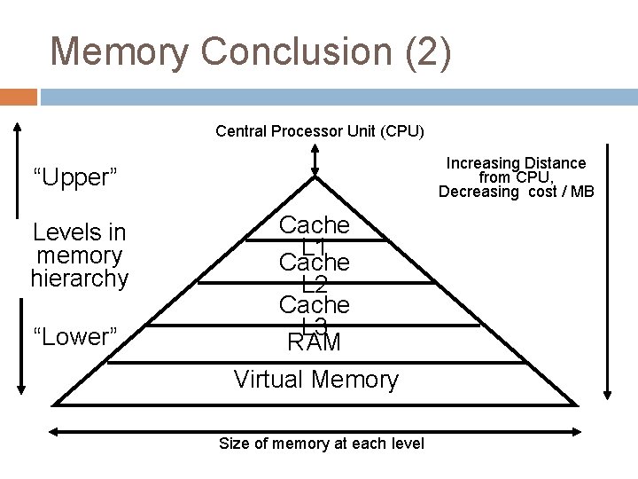 Memory Conclusion (2) Central Processor Unit (CPU) Increasing Distance from CPU, Decreasing cost /