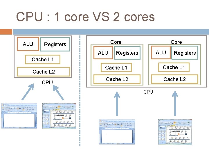 CPU : 1 core VS 2 cores ALU Core Registers ALU Core ALU Registers