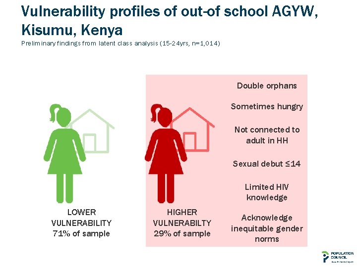 Vulnerability profiles of out-of school AGYW, Kisumu, Kenya Preliminary findings from latent class analysis