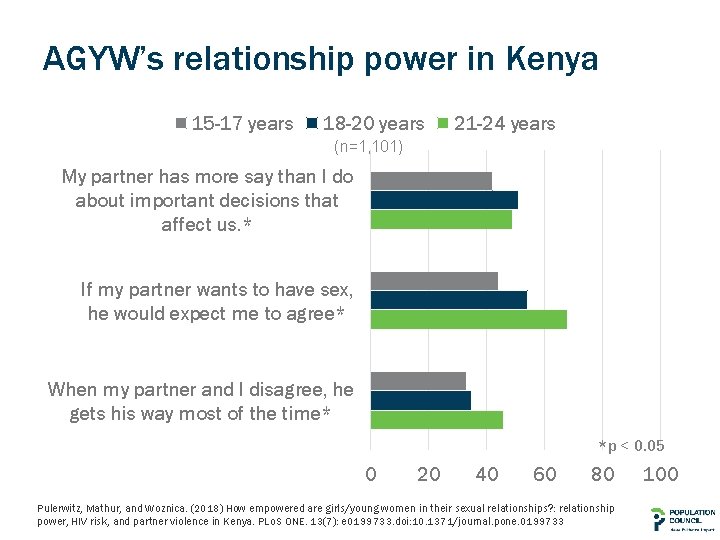 AGYW’s relationship power in Kenya 15 -17 years 18 -20 years 21 -24 years