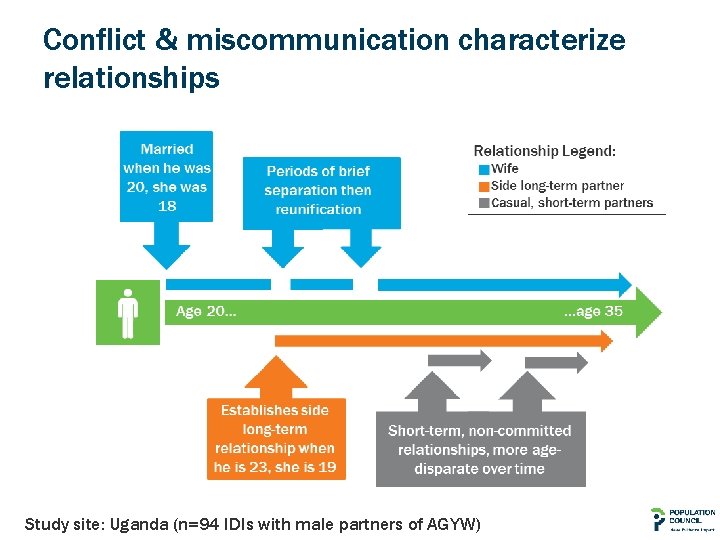 Conflict & miscommunication characterize relationships Study site: Uganda (n=94 IDIs with male partners of