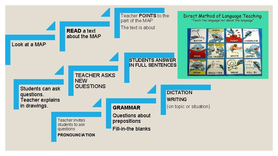 Teacher POINTS to the part of the MAP The text is about READ a