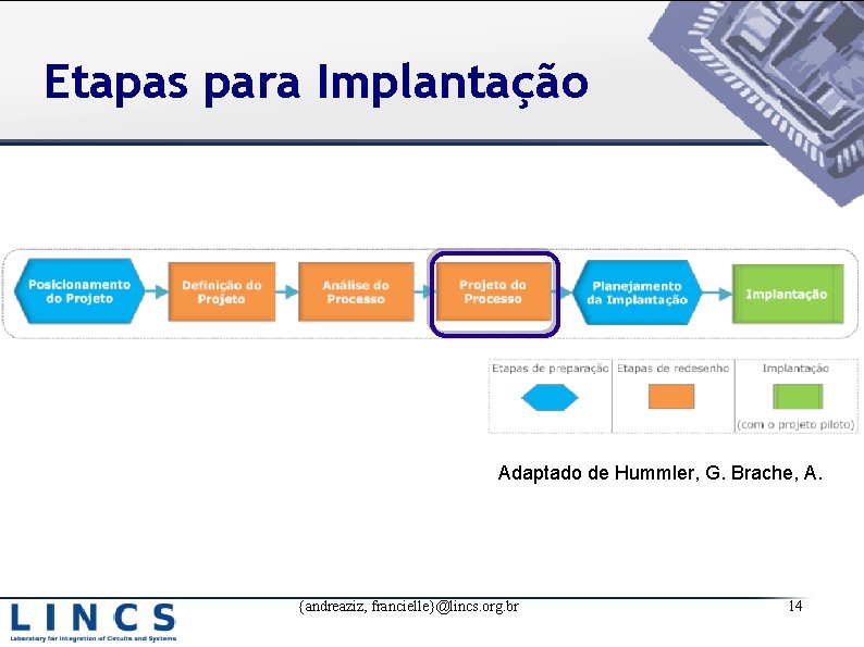 Etapas para Implantação Adaptado de Hummler, G. Brache, A. {andreaziz, francielle}@lincs. org. br 14