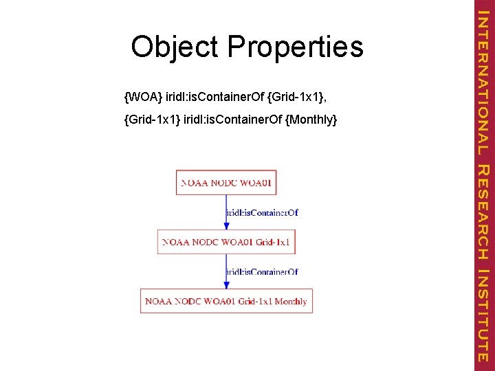 Object Properties {WOA} iridl: is. Container. Of {Grid-1 x 1}, {Grid-1 x 1} iridl: