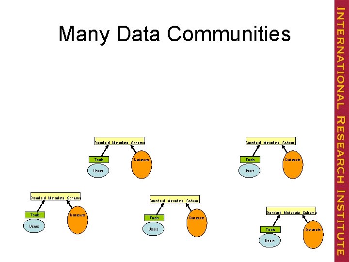 Many Data Communities Standard Metadata Schema Tools Standard Metadata Schema Datasets Users Standard Metadata