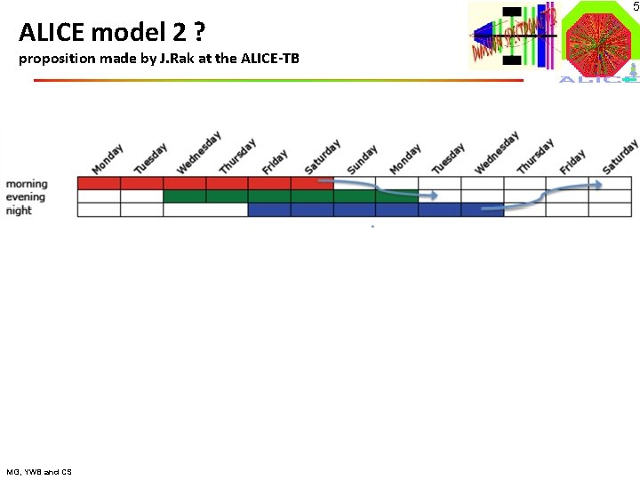 5 ALICE model 2 ? proposition made by J. Rak at the ALICE-TB MG,