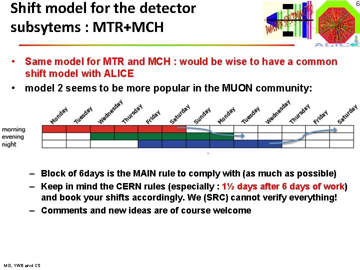 Shift model for the detector subsytems : MTR+MCH • Same model for MTR and