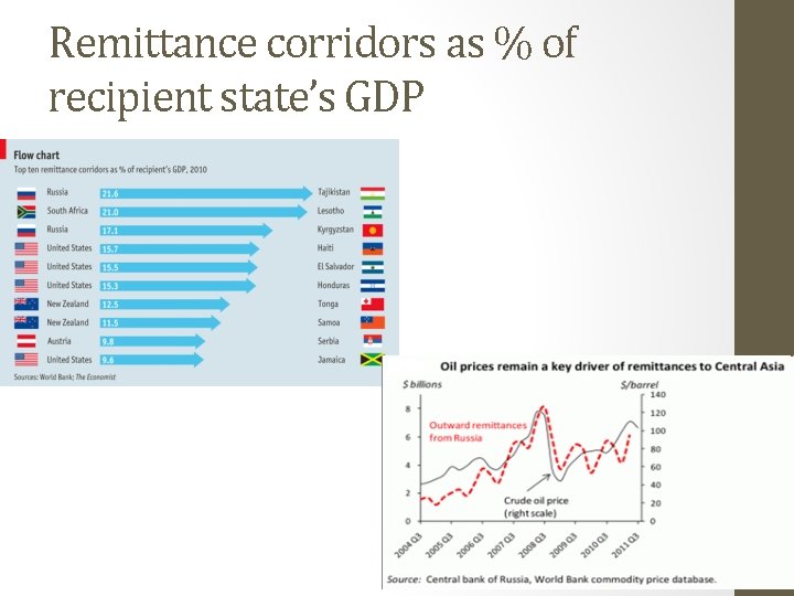 Remittance corridors as % of recipient state’s GDP 
