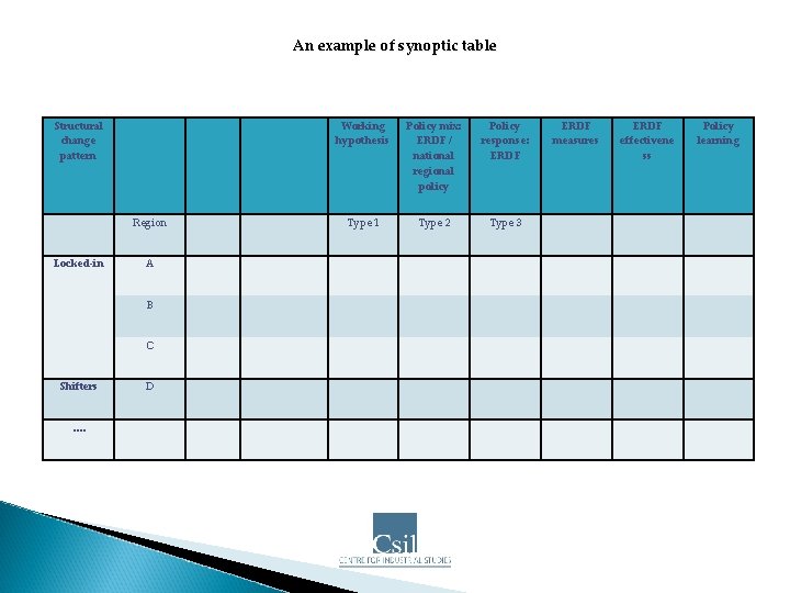 An example of synoptic table Structural change pattern Region Locked-in A B C Shifters