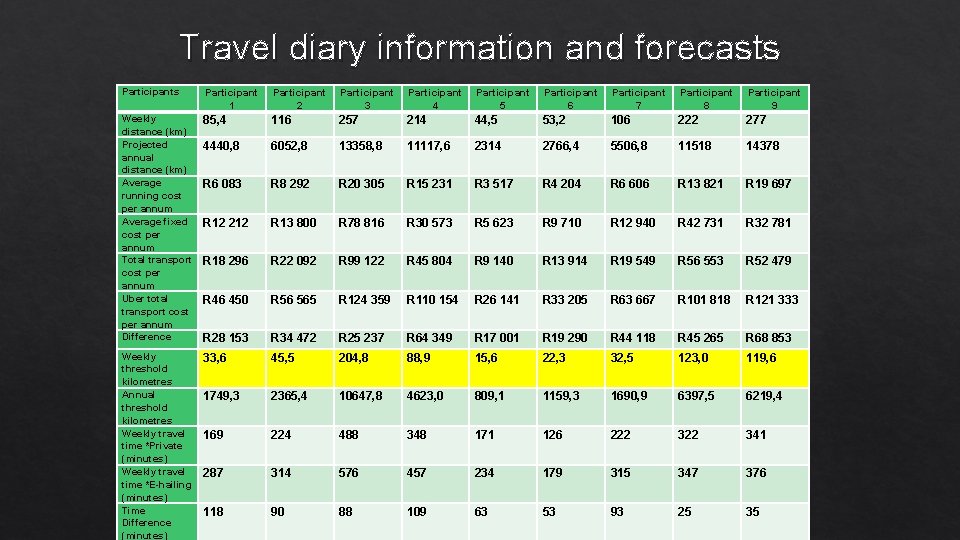 Travel diary information and forecasts Participant 1 Participant 2 Participant 3 Participant 4 Participant