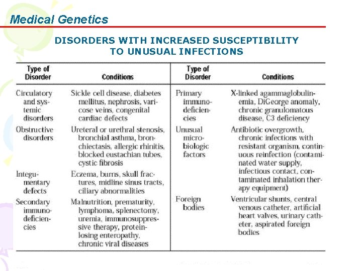 Medical Genetics DISORDERS WITH INCREASED SUSCEPTIBILITY TO UNUSUAL INFECTIONS 