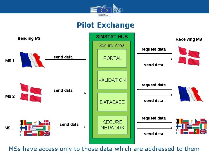 Pilot Exchange SIMSTAT HUB Sending MS Secure Area MS 1 send data Receiving MS