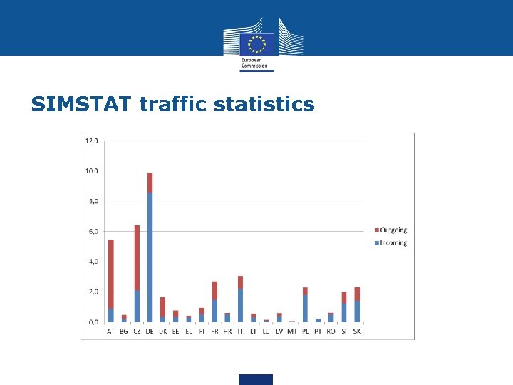 SIMSTAT traffic statistics 