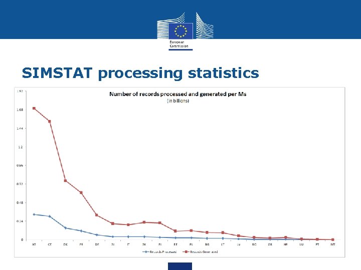 SIMSTAT processing statistics 