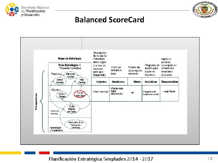 Balanced Score. Card Planificación Estratégica Senplades 2014 - 2017 10 