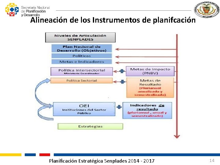 Alineación de los Instrumentos de planifcación Planificación Estratégica Senplades 2014 - 2017 14 