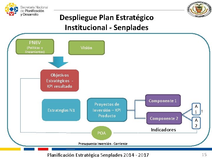 Despliegue Plan Estratégico Institucional - Senplades PNBV Visión (Políticas y lineamientos) Objetivos Estratégicos KPI