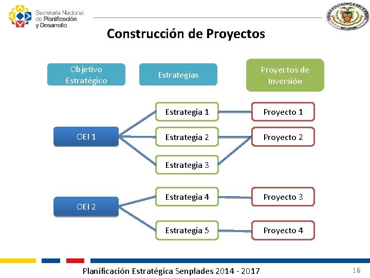 Construcción de Proyectos Objetivo Estratégico OEI 1 Estrategias Proyectos de Inversión Estrategia 1 Proyecto