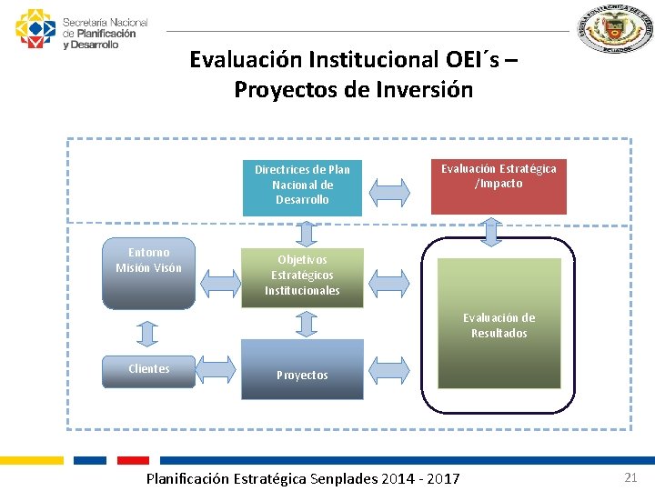 Evaluación Institucional OEI´s – Proyectos de Inversión Directrices de Plan Nacional de Desarrollo Entorno