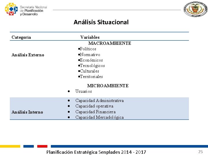 Análisis Situacional Categoría Variables MACROAMBIENTE Políticos Normativo Económicos Tecnológicos Culturales Territoriales Análisis Externo Análisis