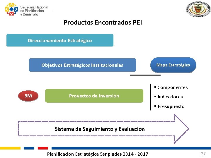 Productos Encontrados PEI Direccionamiento Estratégico Objetivos Estratégicos Institucionales Mapa Estratégico § Componentes 3 M