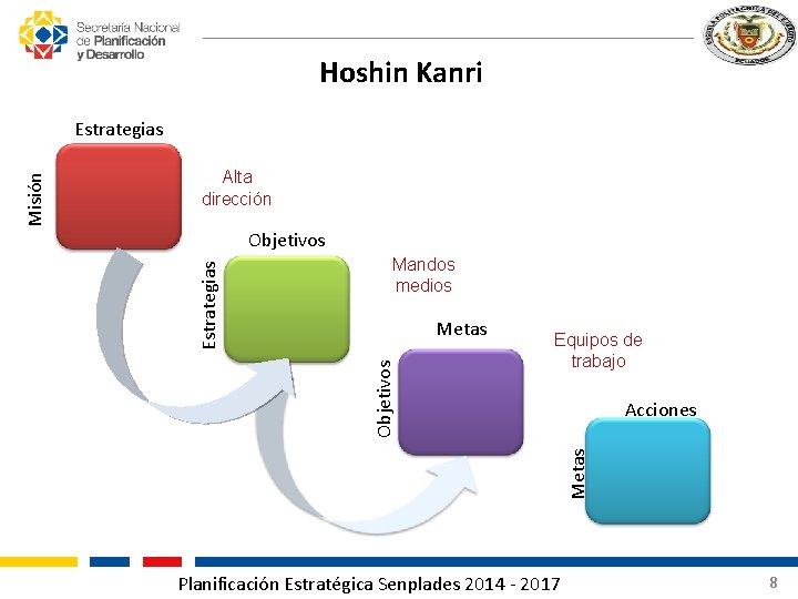 Hoshin Kanri Alta dirección Objetivos Mandos medios Metas Equipos de trabajo Acciones Metas Objetivos