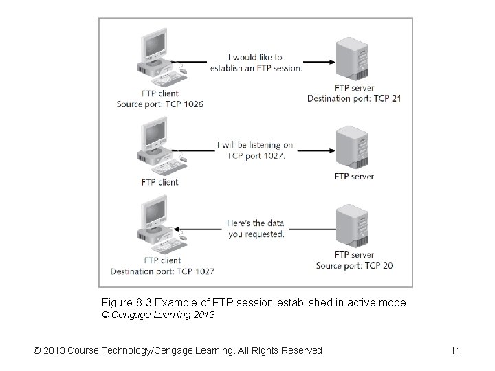 Figure 8 -3 Example of FTP session established in active mode © Cengage Learning Figure 8 -3 Example of FTP session established in active mode © Cengage Learning