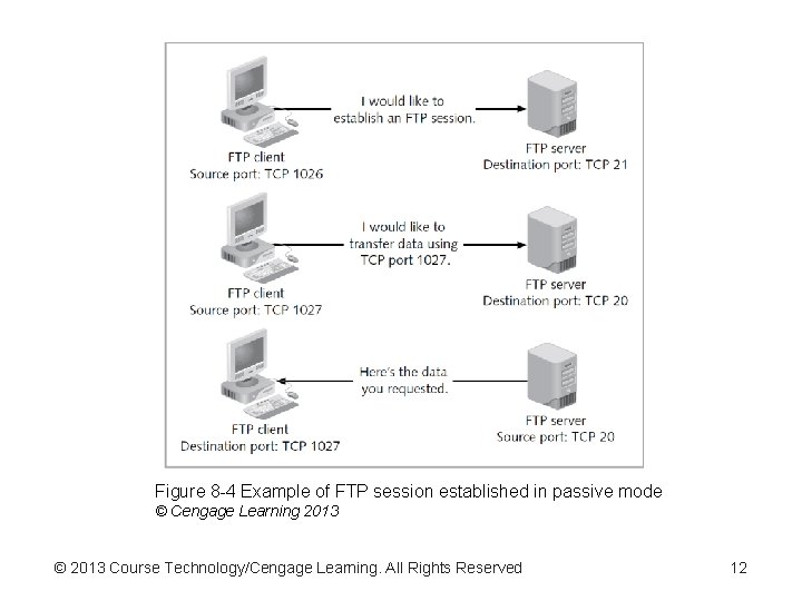 Figure 8 -4 Example of FTP session established in passive mode © Cengage Learning Figure 8 -4 Example of FTP session established in passive mode © Cengage Learning