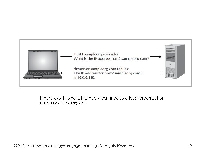 Figure 8 -8 Typical DNS query confined to a local organization © Cengage Learning Figure 8 -8 Typical DNS query confined to a local organization © Cengage Learning