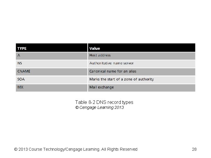 Table 8 -2 DNS record types © Cengage Learning 2013 © 2013 Course Technology/Cengage Table 8 -2 DNS record types © Cengage Learning 2013 © 2013 Course Technology/Cengage