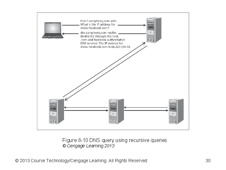 Figure 8 -10 DNS query using recursive queries © Cengage Learning 2013 © 2013 Figure 8 -10 DNS query using recursive queries © Cengage Learning 2013 © 2013