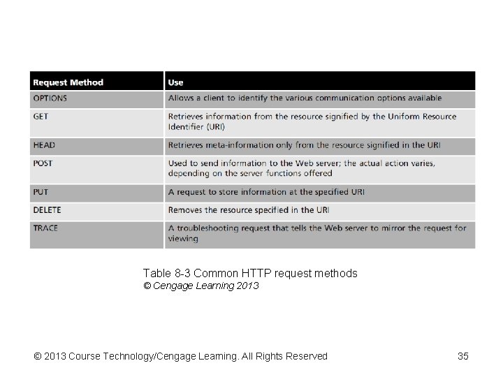 Table 8 -3 Common HTTP request methods © Cengage Learning 2013 © 2013 Course Table 8 -3 Common HTTP request methods © Cengage Learning 2013 © 2013 Course