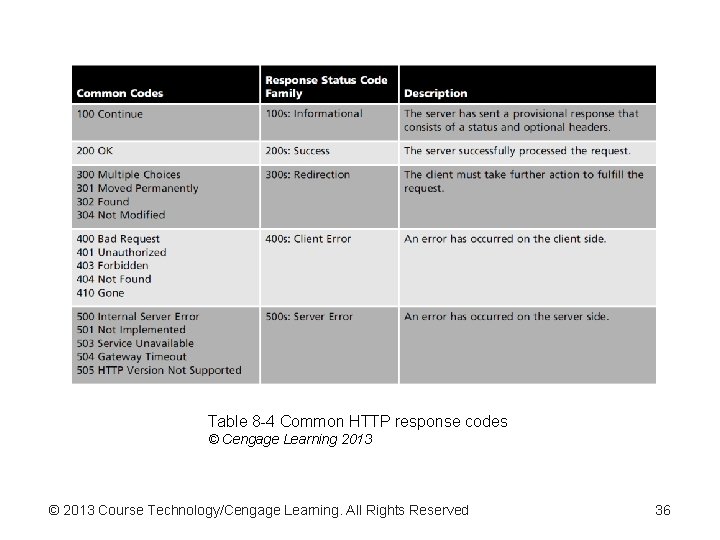 Table 8 -4 Common HTTP response codes © Cengage Learning 2013 © 2013 Course Table 8 -4 Common HTTP response codes © Cengage Learning 2013 © 2013 Course