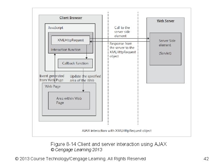 Figure 8 -14 Client and server interaction using AJAX © Cengage Learning 2013 © Figure 8 -14 Client and server interaction using AJAX © Cengage Learning 2013 ©