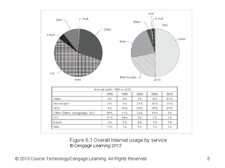 Figure 8 -1 Overall Internet usage by service © Cengage Learning 2013 © 2013 Figure 8 -1 Overall Internet usage by service © Cengage Learning 2013 © 2013