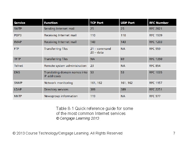 Table 8 -1 Quick reference guide for some of the most common Internet services Table 8 -1 Quick reference guide for some of the most common Internet services