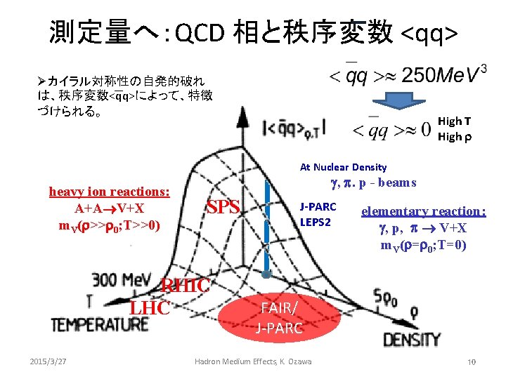 測定量へ：QCD 相と秩序変数 <qq> Øカイラル対称性の自発的破れ は、秩序変数<qq>によって、特徴 づけられる。 High T High At Nuclear Density heavy ion