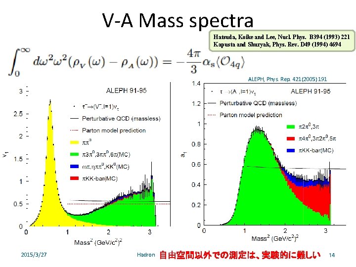 V-A Mass spectra Hatsuda, Koike and Lee, Nucl. Phys. B 394 (1993) 221 Kapusta