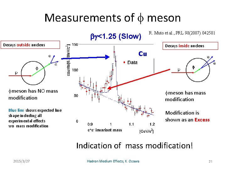 Measurements of f meson b <1. 25 (Slow) Decays outside nucleus R. Muto et
