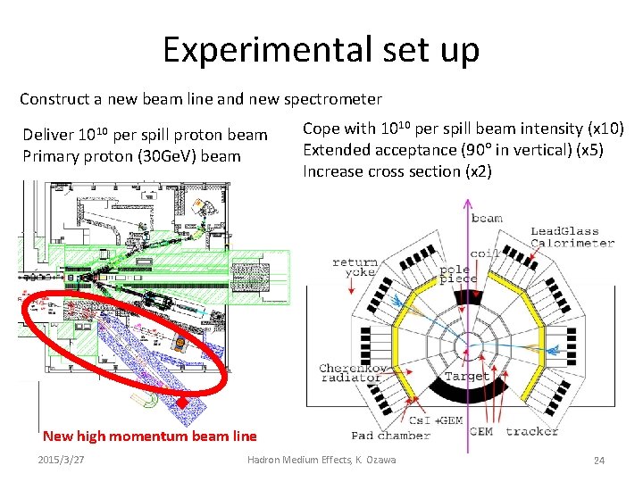 Experimental set up Construct a new beam line and new spectrometer 1010 Deliver per