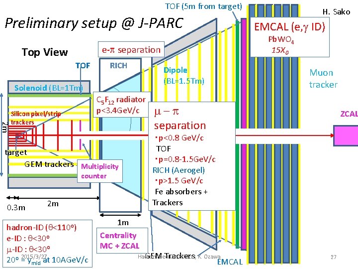 TOF (5 m from target) Preliminary setup @ J-PARC TOF RICH Pb. WO 4