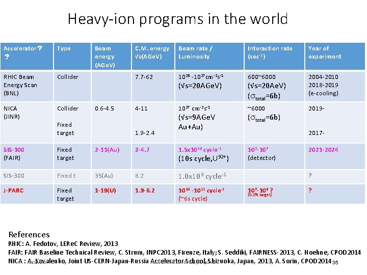 Heavy-ion programs in the world Accelerator？ ？ Type RHIC Beam Energy Scan (BNL) Collider