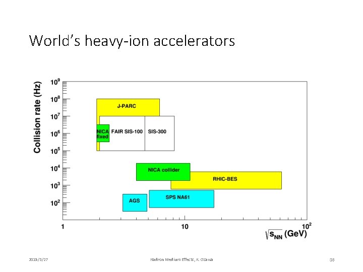 World’s heavy-ion accelerators 2015/3/27 Hadron Medium Effects, K. Ozawa 36 