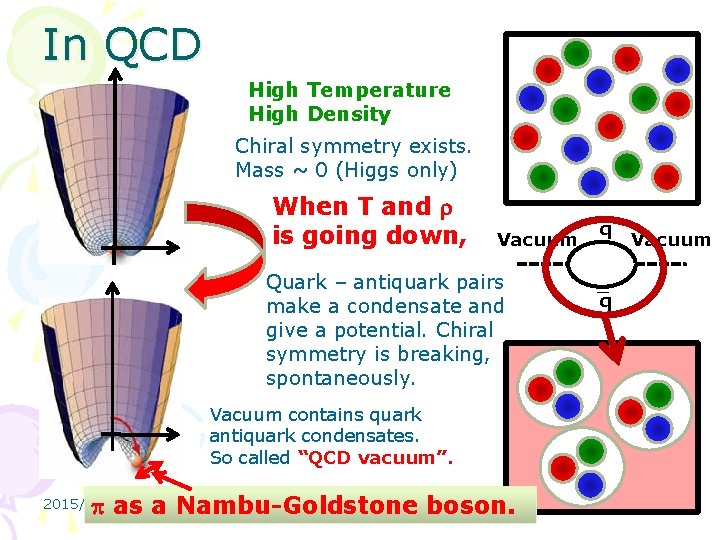 In QCD High Temperature High Density Chiral symmetry exists. Mass ~ 0 (Higgs only)