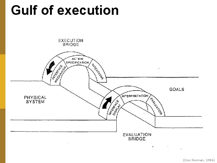 Gulf of execution (Don Norman, 1986) 
