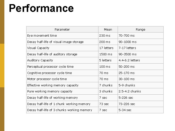 Performance Parameter Mean Range Eye movement time 230 ms 70 -700 ms Decay half-life