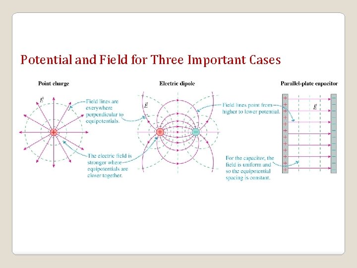 Potential and Field for Three Important Cases 