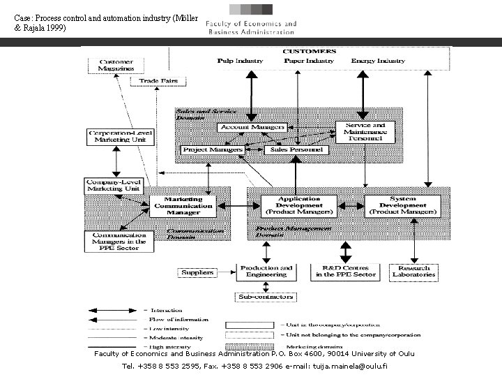 Case: Process control and automation industry (Möller & Rajala 1999) Faculty of Economics and